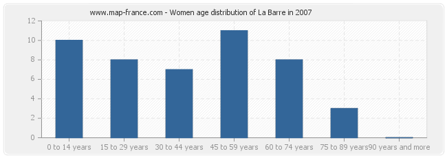 Women age distribution of La Barre in 2007